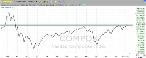 Line Charts » Learn Stock Charts