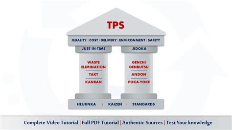 🎓 Learn and Test your Knowledge💡Toyota Production System