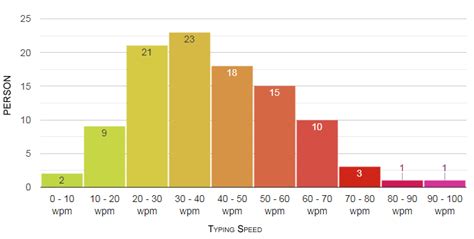 Average Typing Speed Chart