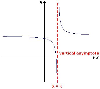 How to Find Vertical Asymptote of a Function