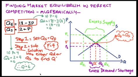 Perfect Competition Equilibrium Output