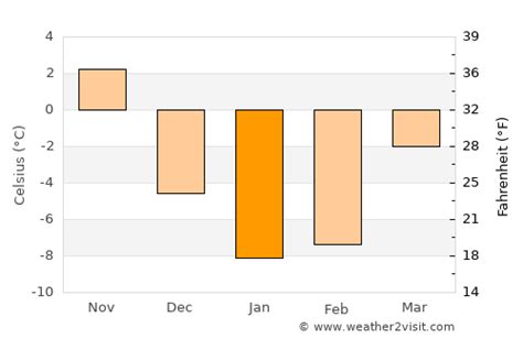 Guelph Weather in January 2024 | Canada Averages | Weather-2-Visit