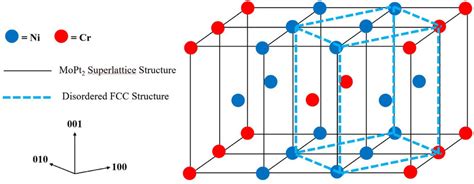 Schematic of MoPt 2 Superlattice Structure (Immm) in Ni-Cr (Fm-3 m ...