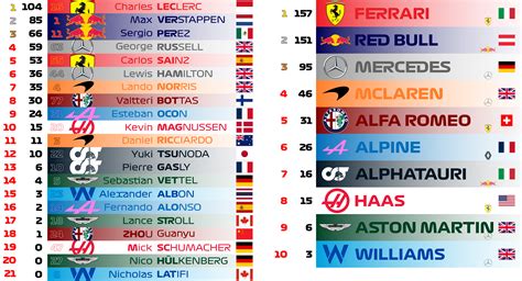 Corrected Driver and Constructor Standings after Round 5 (Miami) : r/formula1