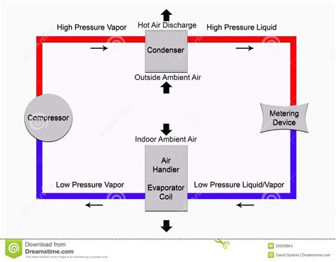 Basic Refrigeration Cycle Stock Images - Image: 26303864