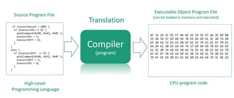 Compiler – Quality information for small scale DAB projects