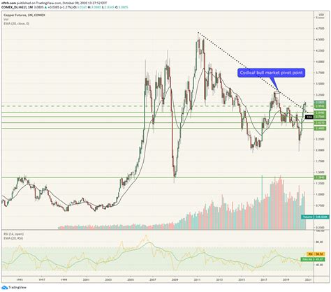 Copper Price Recovers - Notes From the Rabbit Hole