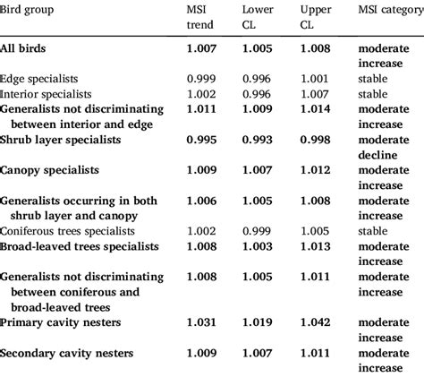 Trends in multispecies indicators (MSI trend) for respective bird... | Download Scientific Diagram