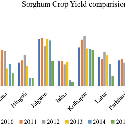 Bar graph representing the sorghum crop yield from 2010 to 2015 ...