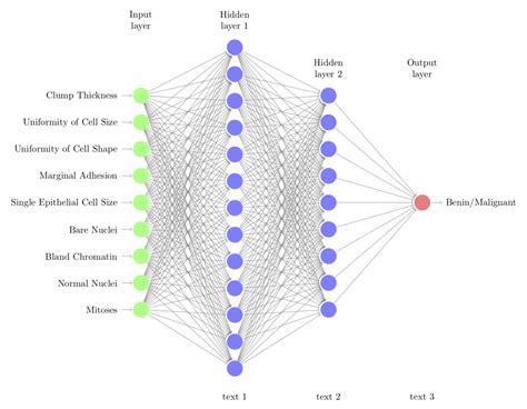 Two hidden layers with different neoron numbers each layer in neural network diagram with tikz ...