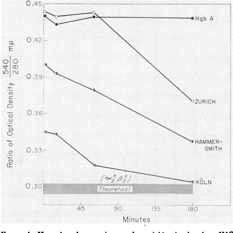 Figure 1 from The role of hemoglobin heme loss in Heinz body formation ...