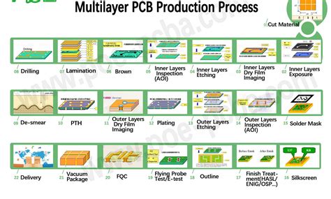 PCB Manufacture