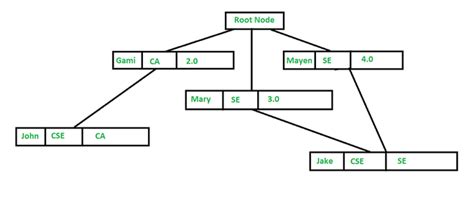 Modelo jerárquico en DBMS – Barcelona Geeks