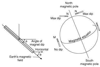 How does the angle of dip vary from equator to poles ? - Brainly.in