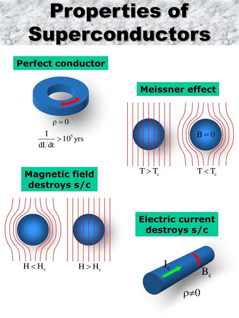 PPT - Vortex Dynamics in Type II Superconductors PowerPoint Presentation - ID:3089524