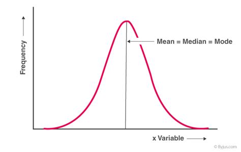 Mean Median Mode Graph