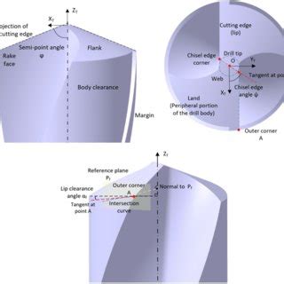 An applied explicit mathematical model of conical drill point geometry without flank rubbing ...