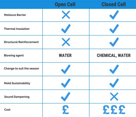 Whats the difference? Open Cell vs Closed Cell Spray Foam Insulation