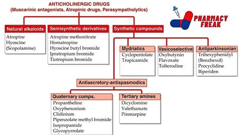 Classification Of Anticholinargic Drugs - Pharmacy Freak