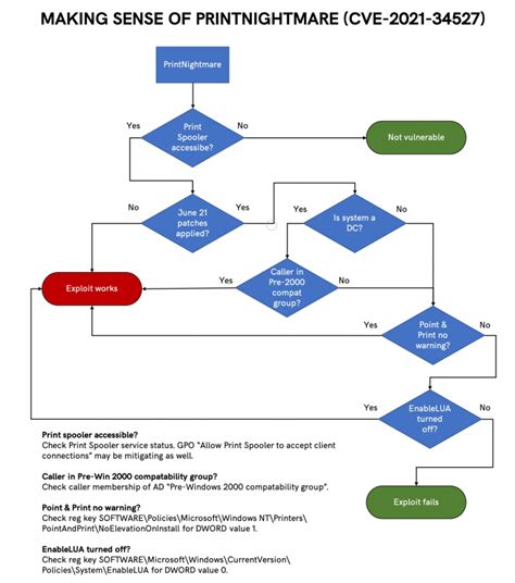 PrintNightmare CVE-2021-34527 exploit Mitigation to keep your Print ...