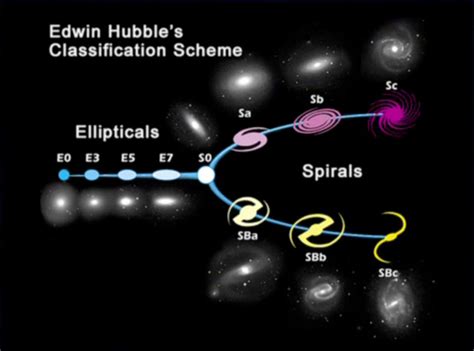 The Vedic Wisdom:: The knowledge of unknown: Hubble Galaxy Classification Scheme