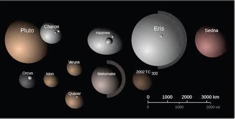 Ten New Dwarf Planets and Candidates in Our Solar System - Think ...