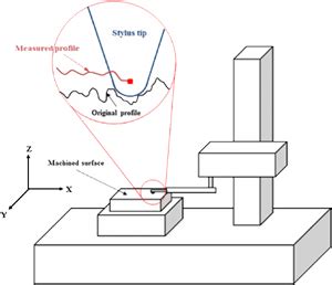 Optical Profilometry - Nanoscience Instruments