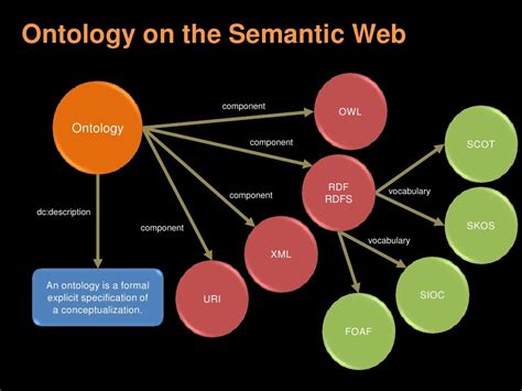 Ontology on the Semantic Web