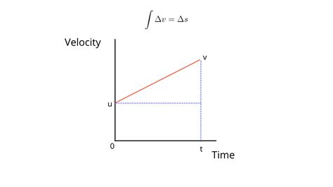 Kinematic Equations - InertiaLearning