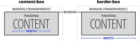 Box Model: Content-Box vs. Border-Box | Free HTML & CSS Tutorial