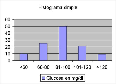 Histograma • gestiopolis