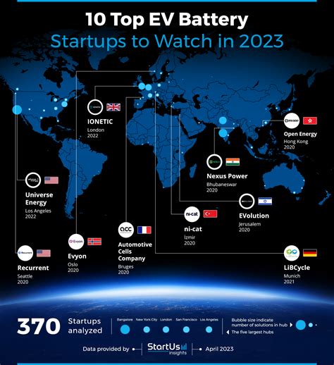 10 Top EV Battery Startups to Watch in 2023 | StartUs Insights