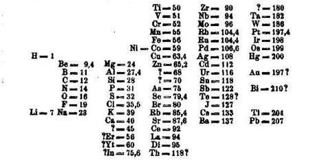 Mendeleev Periodic Table | Awesome Home