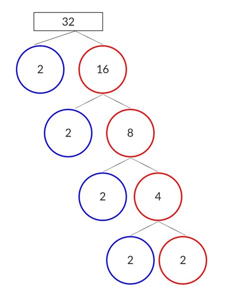 Factor Tree Method – Definition, Facts, Examples | How to do Factor Tree Method? – CCSS Math Answers