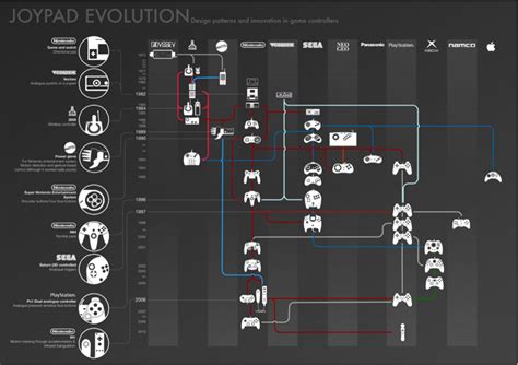 Infographic of the Day: The Evolution of Video Game Controllers