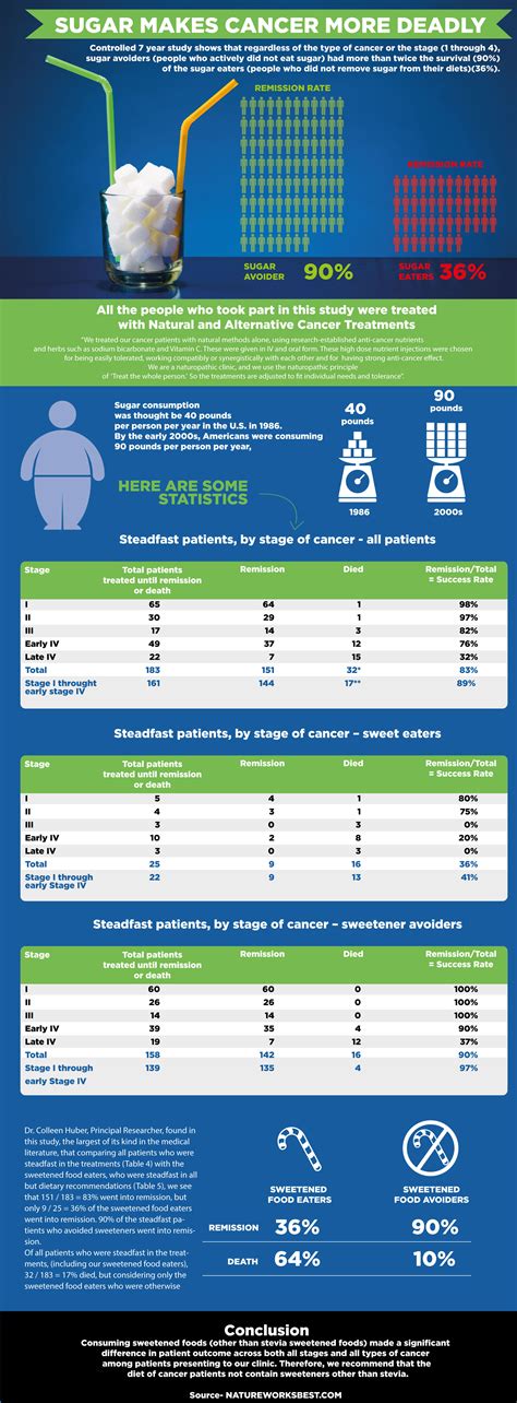 Sugar, Cancer, & Alternative Treatments Infographic