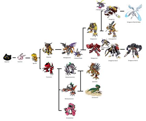 Agumon evolution Line by NicolhoBR2 on DeviantArt