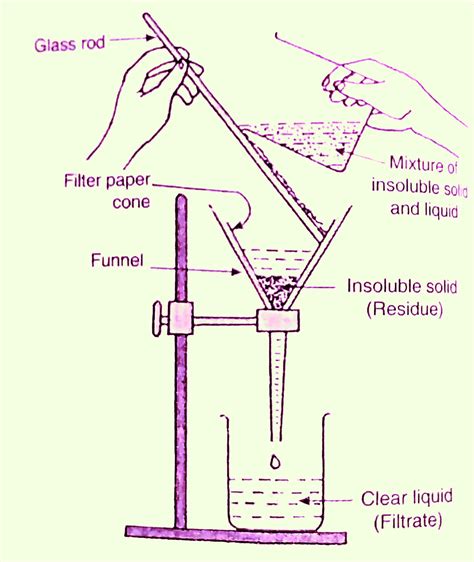 NCERT Solution for Class 6 Science : Separation of Substances - CBSE | NCERT CLASS