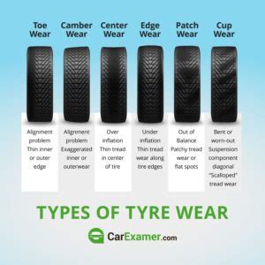 6 Types of Tyre Wear and What They All Mean - Everything About Used Car Buying. CarExamer