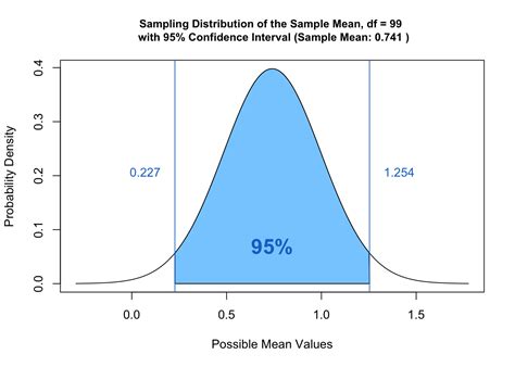 confidence interval - Hypothesis testing. Why center the sampling ...