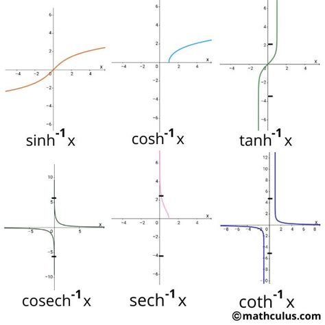 Inverse Hyperbolic Trigonometric function graph | Trigonometric functions, Graphing, Step function