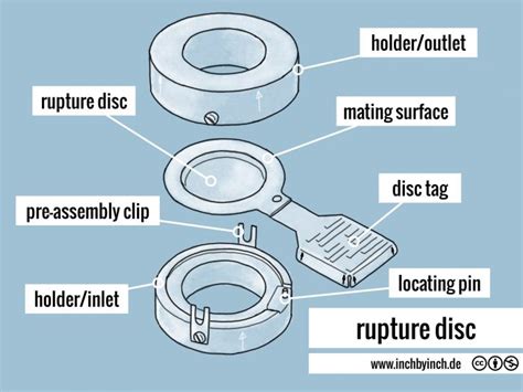 INCH - Technical English | rupture disc