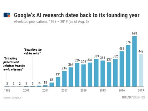 Alphabet In AI: How Google Went From A Search Engine To An $800B Global ...