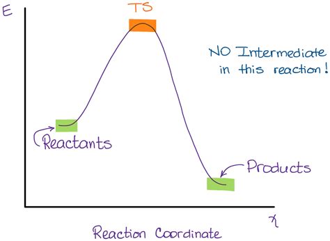 What is the Difference Between a Transition State and an Intermediate? — Organic Chemistry Tutor