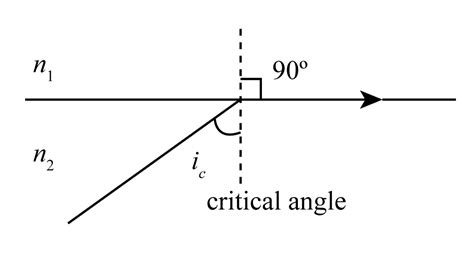 Define Critical angle and also find formula for the critical angle.