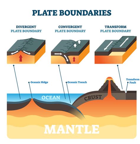 With reference to the theory of plate tectonics, discuss the various ...