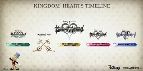 The Kingdom Hearts Timeline Explained