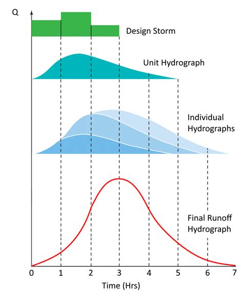 SCS (NRCS) Hydrographs – Learn Hydrology Studio