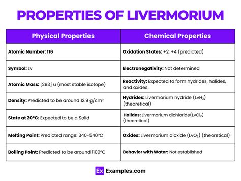 Livermorium (Lv) - Definition, Preparation, Properties, Uses, Compounds, Reactivity