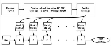 General architecture to compute the SHA-256 hash function. | Download ...